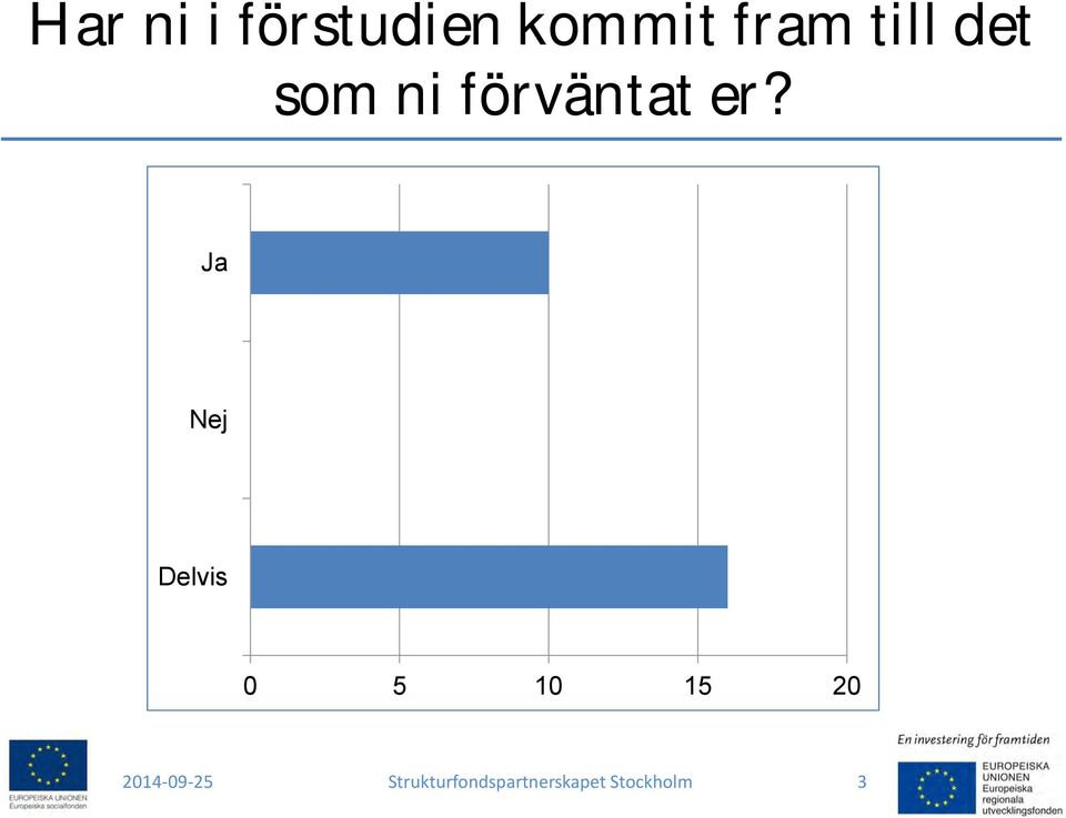 Ja Nej Delvis 0 5 10 15 20