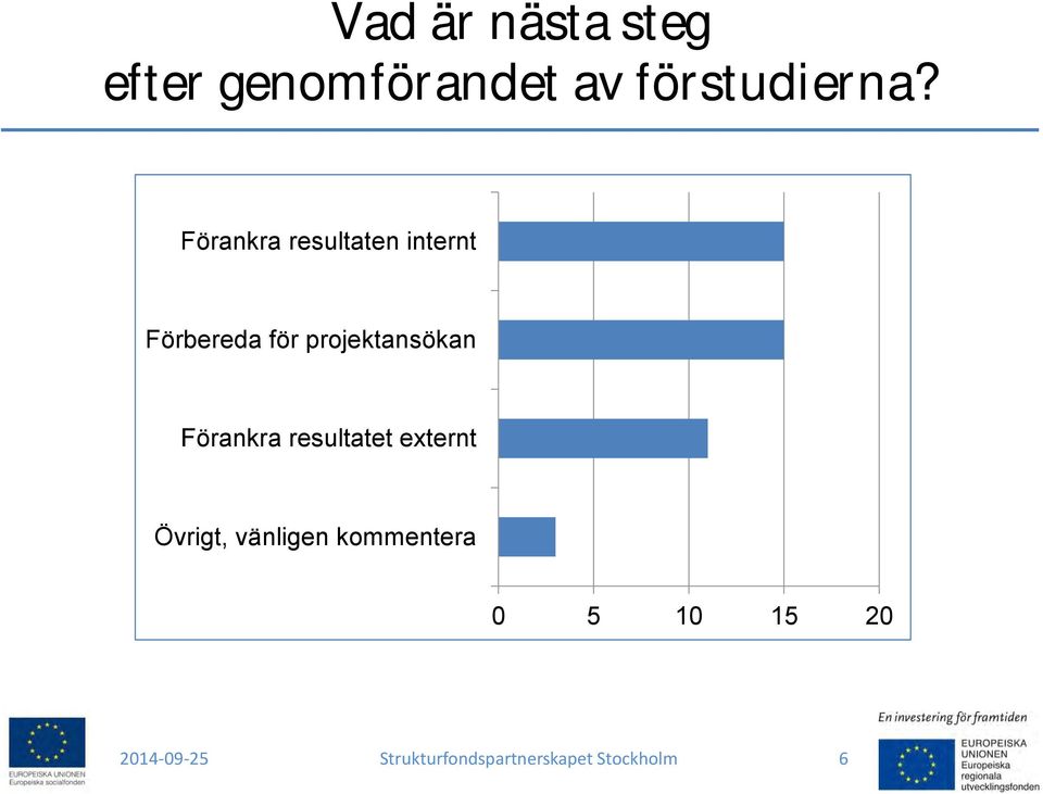 Förankra resultatet externt Övrigt, vänligen kommentera 0