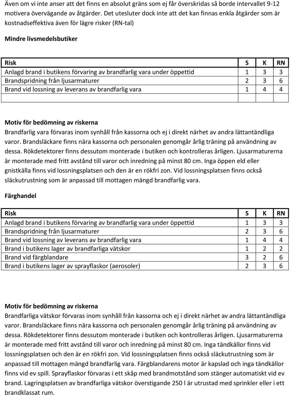 öppettid 1 3 3 Brandspridning från ljusarmaturer 2 3 6 Brand vid lossning av leverans av brandfarlig vara 1 4 4 Brandfarlig vara förvaras inom synhåll från kassorna och ej i direkt närhet av andra