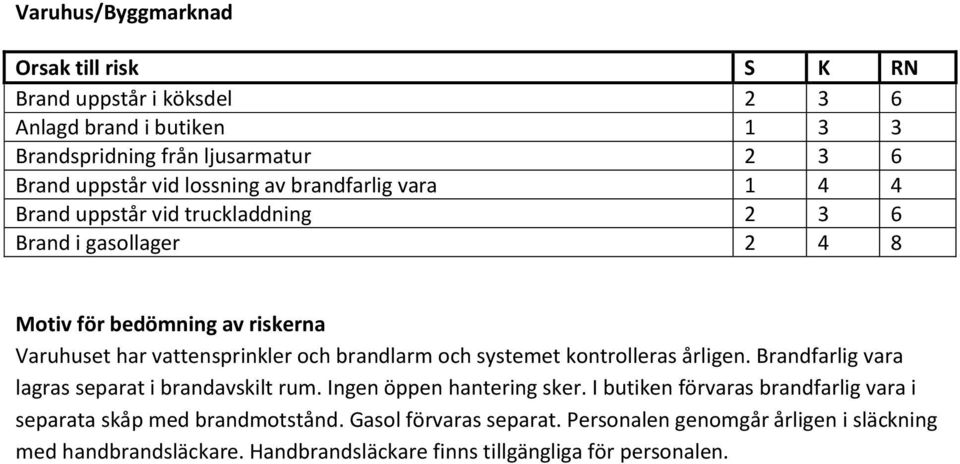 kontrolleras årligen. Brandfarlig vara lagras separat i brandavskilt rum. Ingen öppen hantering sker.