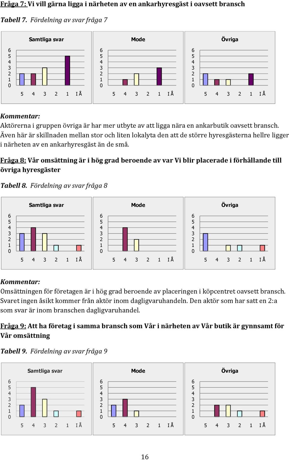 Även här är skillnaden mellan stor och liten lokalyta den att de större hyresgästerna hellre ligger i närheten av en ankarhyresgäst än de små.