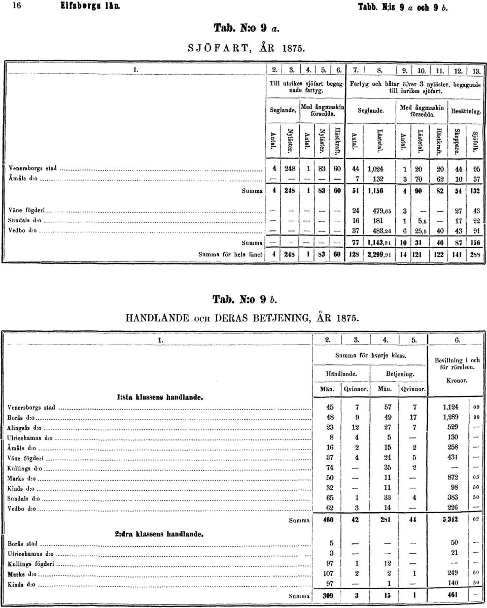 SJÖFART, ÅR 1875. Tab. N:o 9 b.