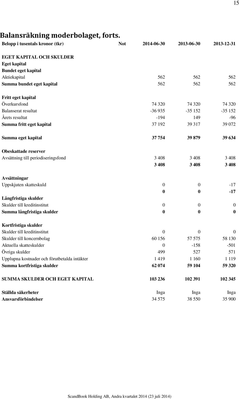 eget kapital Överkursfond 74 320 74 320 74 320 Balanserat resultat -36 935-35 152-35 152 Årets resultat -194 149-96 Summa fritt eget kapital 37 192 39 317 39 072 Summa eget kapital 37 754 39 879 39