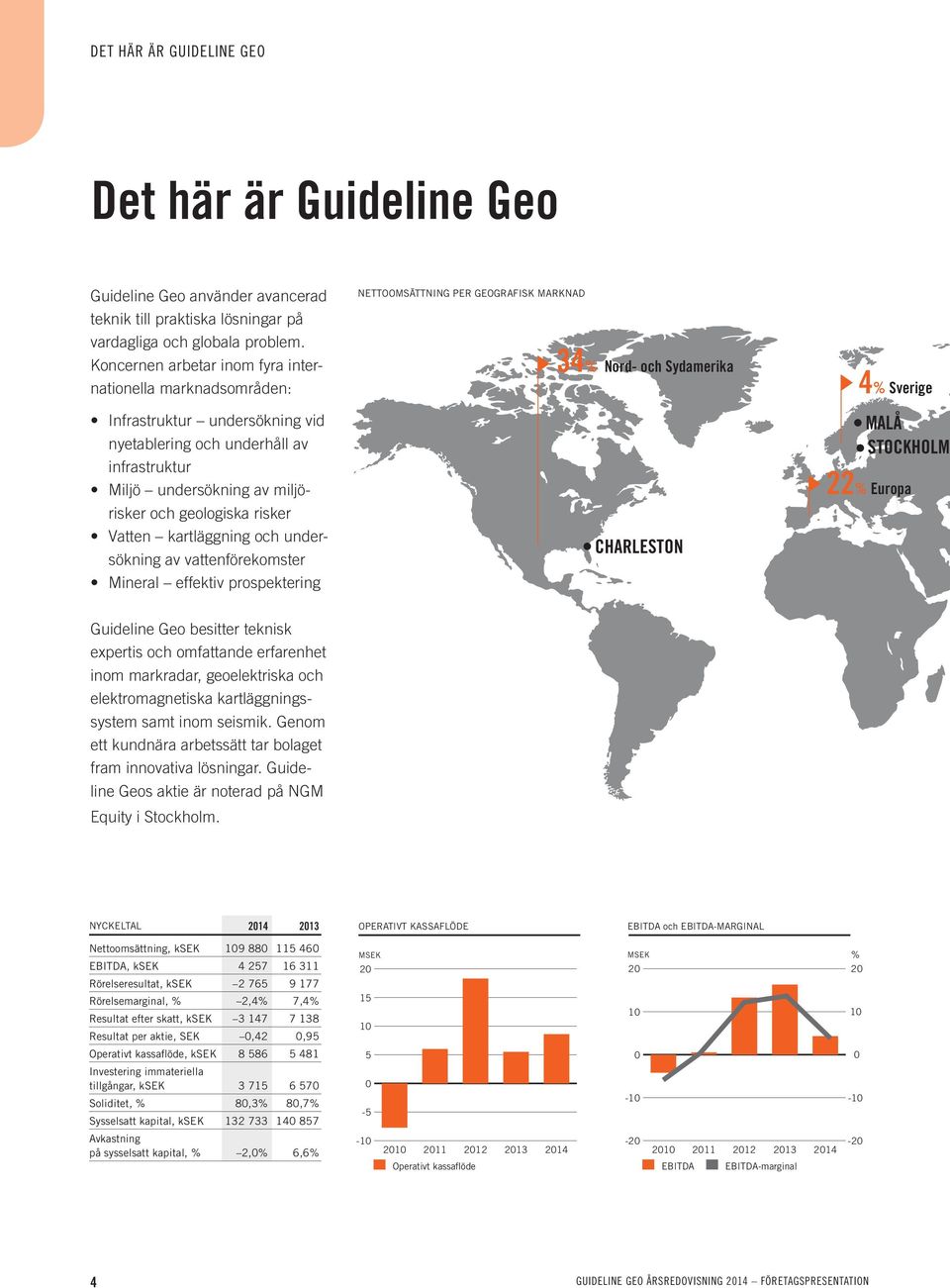 kartläggning och undersökning av vattenförekomster Mineral effektiv prospektering NETTOOMSÄTTNING PER GEOGRAFISK MARKNAD 34% Nord- och Sydamerika CHARLESTON 4% Sverige MALÅ STOCKHOLM 22% Europa