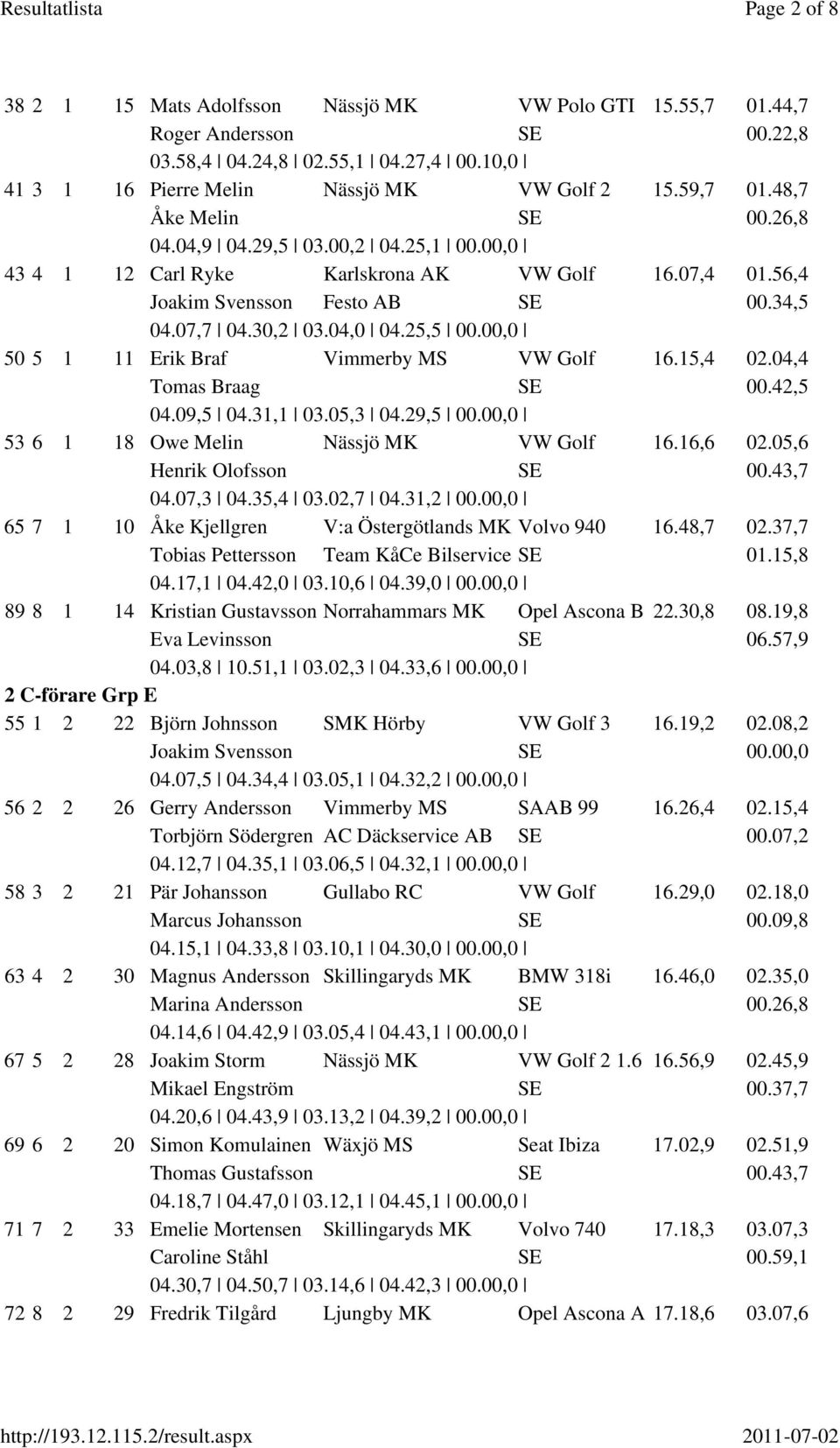 00,0 50 5 1 11 Erik Braf Vimmerby MS VW Golf 16.15,4 02.04,4 Tomas Braag 00.42,5 04.09,5 04.31,1 03.05,3 04.29,5 00.00,0 53 6 1 18 Owe Melin Nässjö MK VW Golf 16.16,6 02.05,6 Henrik Olofsson 00.