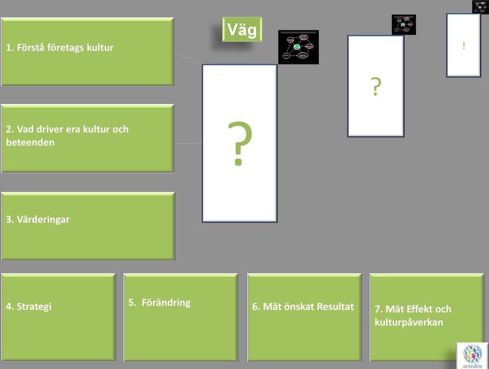 Värderingar 4. Strategi 5. Förändring 6.