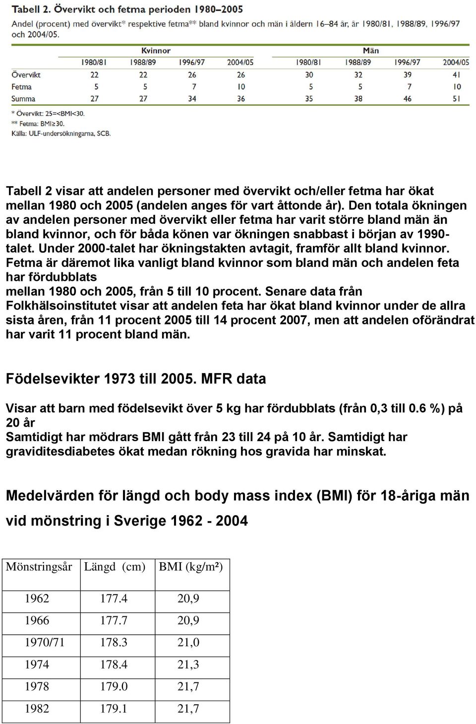 Under 2000-talet har ökningstakten avtagit, framför allt bland kvinnor.