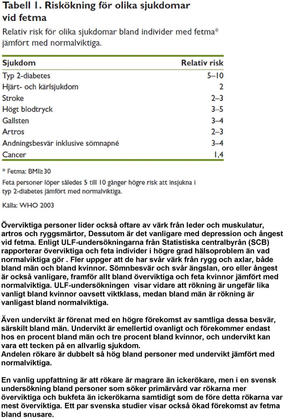 Fler uppger att de har svår värk från rygg och axlar, både bland män och bland kvinnor.