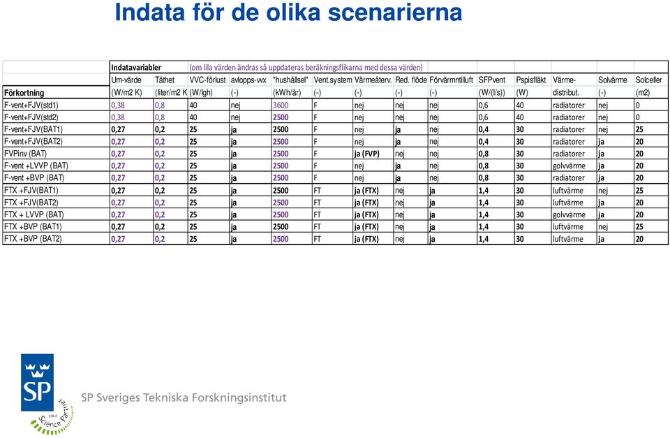 (-) (m2) F-vent+FJV(std1) 0,38 0,8 40 nej 3600 F nej nej nej 0,6 40 radiatorer nej 0 F-vent+FJV(std2) 0,38 0,8 40 nej 2500 F nej nej nej 0,6 40 radiatorer nej 0 F-vent+FJV(BAT1) 0,27 0,2 25 ja 2500 F