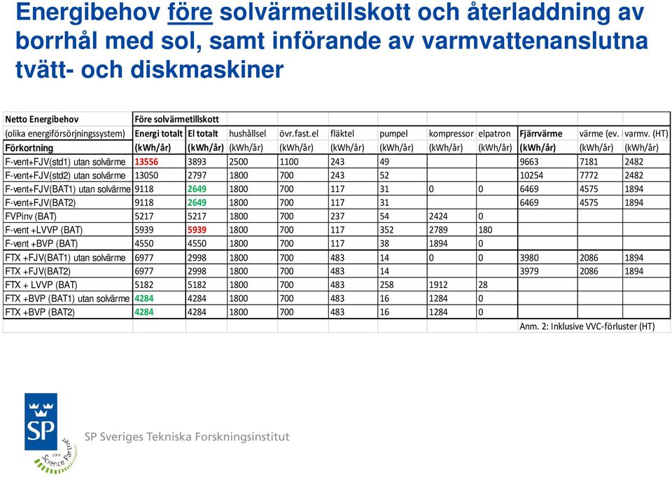 (HT) Förkortning (kwh/år) (kwh/år) (kwh/år) (kwh/år) (kwh/år) (kwh/år) (kwh/år) (kwh/år) (kwh/år) (kwh/år) (kwh/år) F-vent+FJV(std1) utan solvärme 13556 3893 2500 1100 243 49 9663 7181 2482