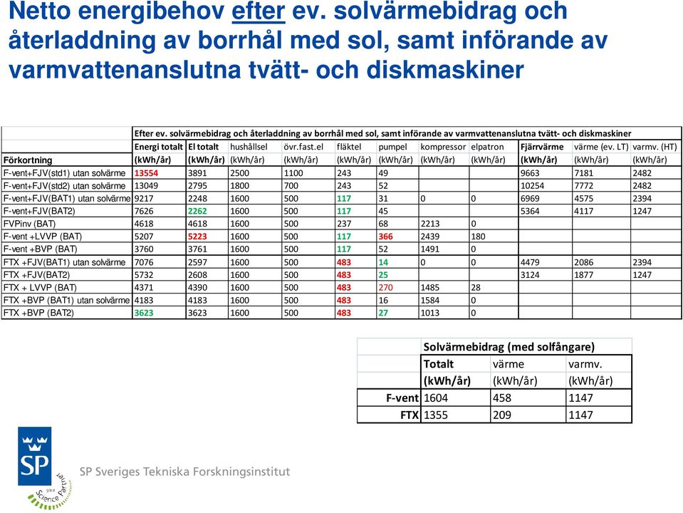 el fläktel pumpel kompressor elpatron Fjärrvärme värme (ev. LT) varmv.