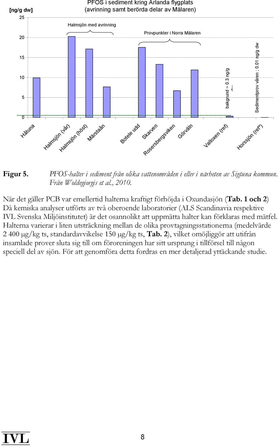 Halmsjön (höst) Märstaån Botele udd Skarven Rosersbergsviken Görväln Valloxen (ref) Horssjön (ref*) Figur 5. PFOS-halter i sediment från olika vattenområden i eller i närheten av Sigtuna kommun.