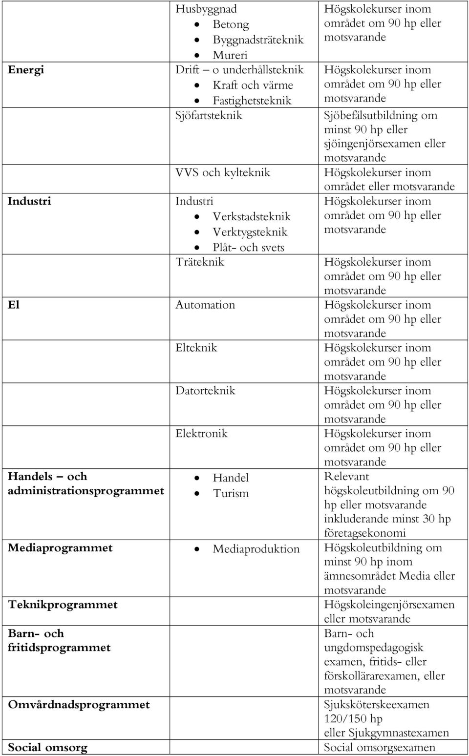 Relevant högskoleutbildning om 90 hp eller inkluderande minst 30 hp företagsekonomi Mediaprogrammet Mediaproduktion Högskoleutbildning om minst 90 hp inom ämnesområdet Media eller Teknikprogrammet