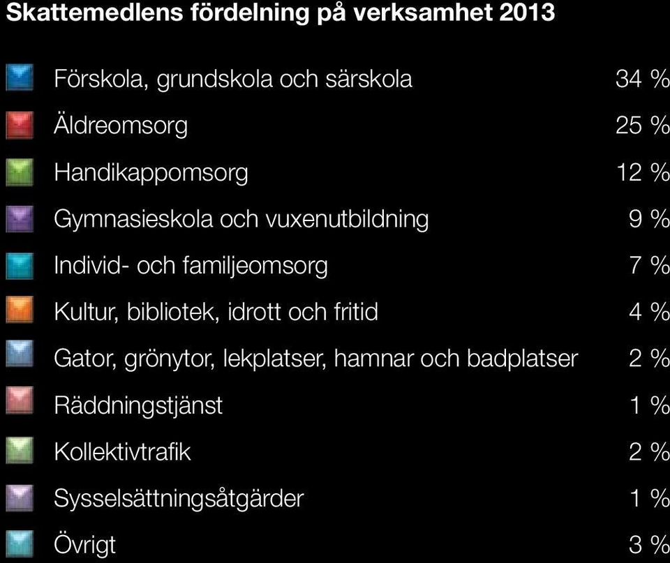 familjeomsorg 7 % Kultur, bibliotek, idrott och fritid 4 % Gator, grönytor, lekplatser,