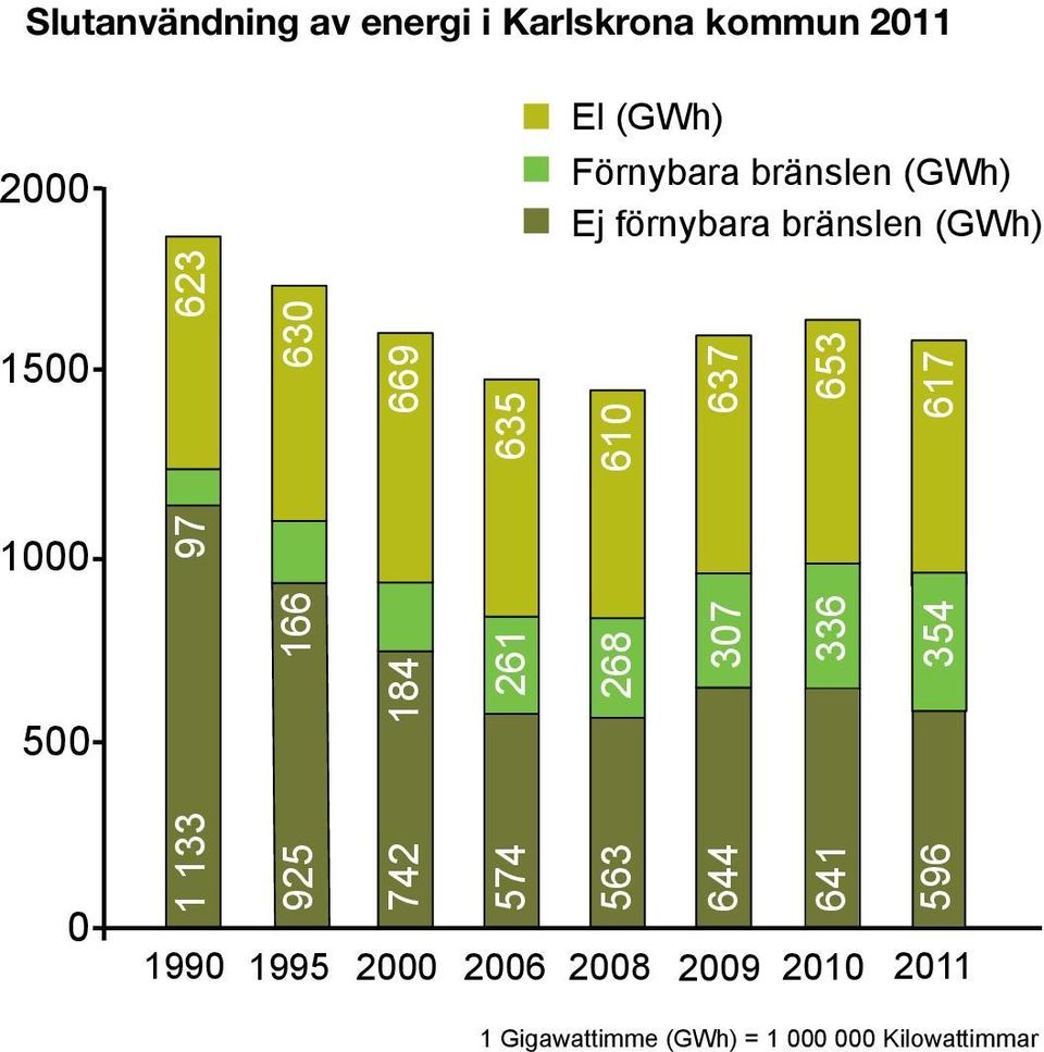 (GWh) Förnybara bränslen (GWh) Ej förnybara bränslen (GWh) 563 268 610 644 307