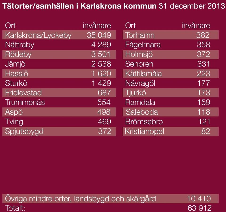 Kättilsmåla 223 Sturkö 1 429 Nävragöl 177 Fridlevstad 687 Tjurkö 173 Trummenäs 554 Ramdala 159 Aspö 498