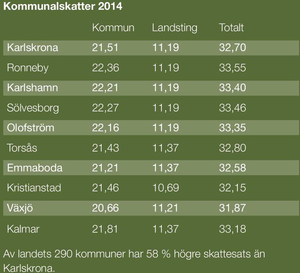 Torsås 21,43 11,37 32,80 Emmaboda 21,21 11,37 32,58 Kristianstad 21,46 10,69 32,15 Växjö 20,66