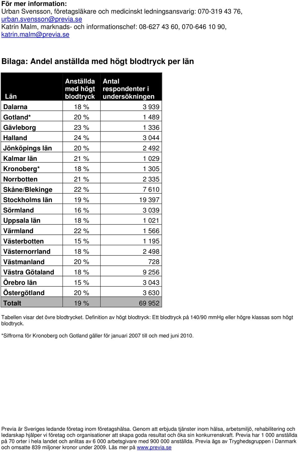 se Bilaga: Andel anställda med högt blodtryck per län Län Anställda med högt blodtryck Antal respondenter i undersökningen Dalarna 18 % 3 939 Gotland* 20 % 1 489 Gävleborg 23 % 1 336 Halland 24 % 3