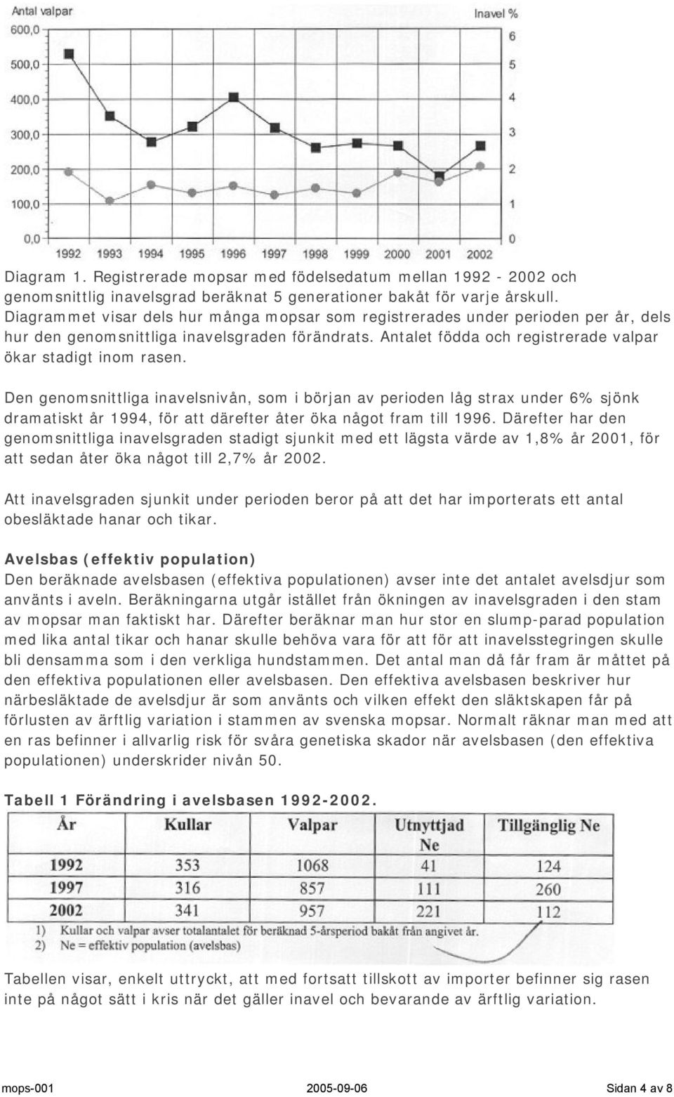 Den genomsnittliga inavelsnivån, som i början av perioden låg strax under 6% sjönk dramatiskt år 1994, för att därefter åter öka något fram till 1996.