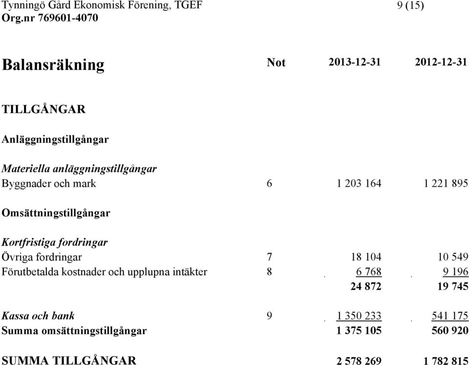 fordringar Övriga fordringar 7 18 104 10 549 Förutbetalda kostnader och upplupna intäkter 8 6 768 9 196