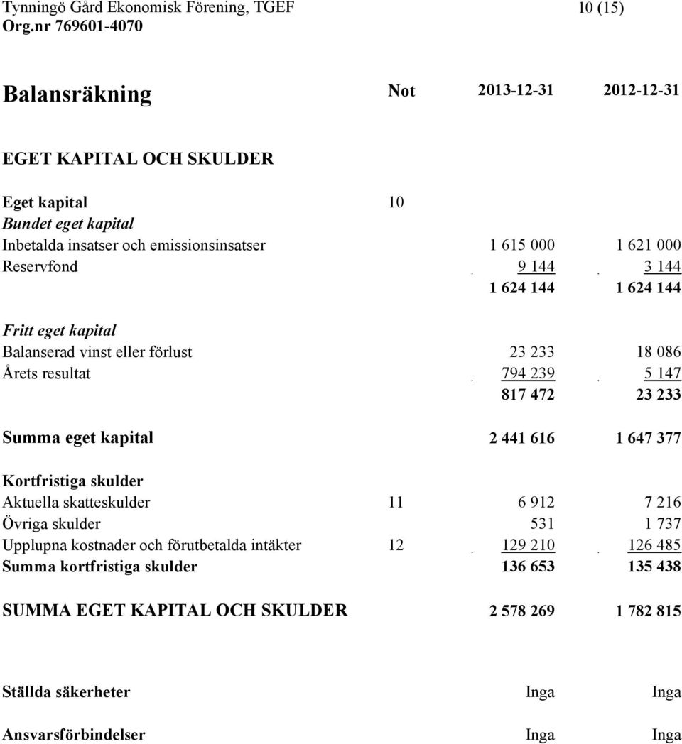 eget kapital 2 441 616 1 647 377 Kortfristiga skulder Aktuella skatteskulder 11 6 912 7 216 Övriga skulder 531 1 737 Upplupna kostnader och förutbetalda intäkter 12
