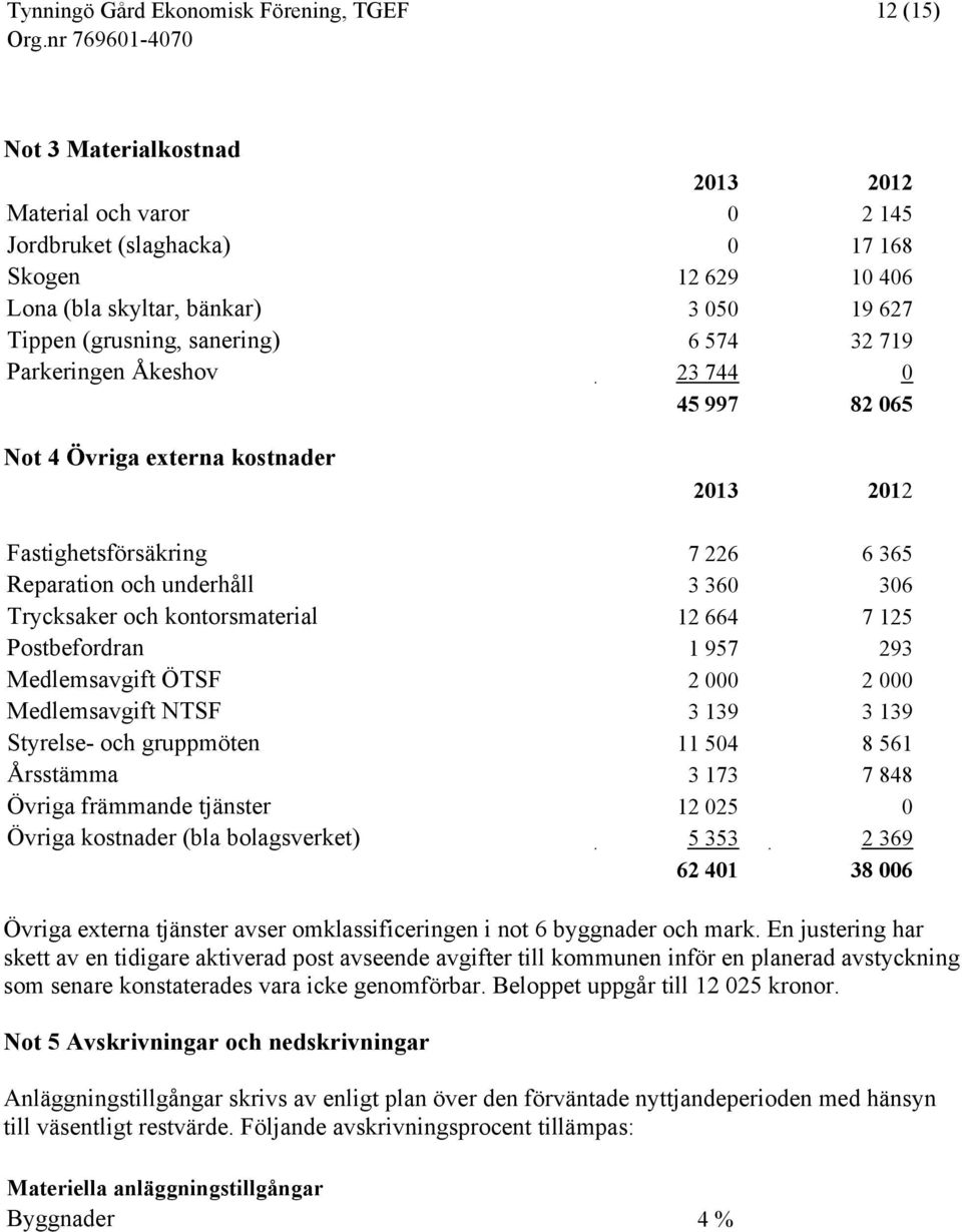 Postbefordran 1 957 293 Medlemsavgift ÖTSF 2 000 2 000 Medlemsavgift NTSF 3 139 3 139 Styrelse- och gruppmöten 11 504 8 561 Årsstämma 3 173 7 848 Övriga främmande tjänster 12 025 0 Övriga kostnader