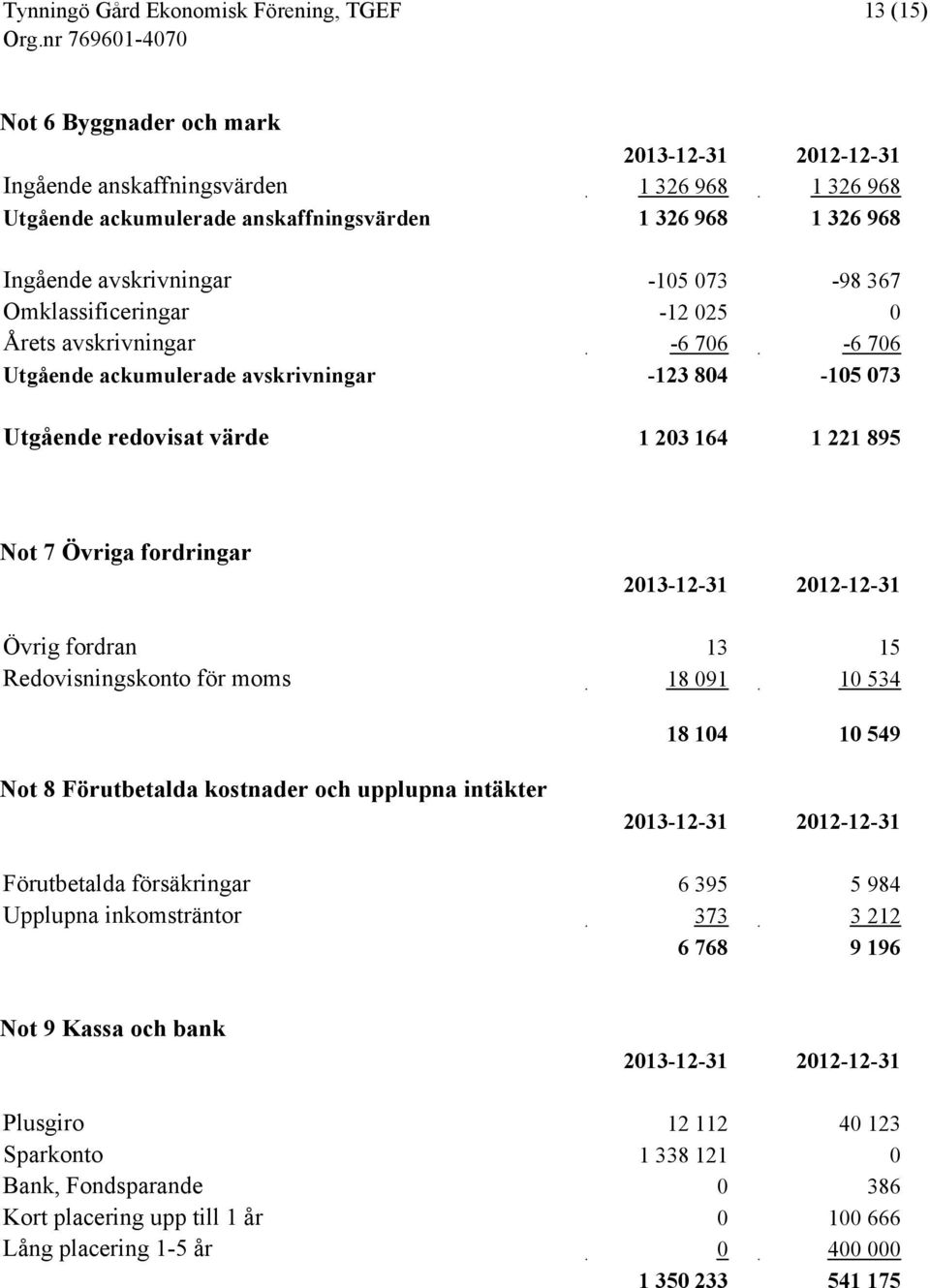 2012-12-31 Övrig fordran 13 15 Redovisningskonto för moms 18 091 10 534 18 104 10 549 Not 8 Förutbetalda kostnader och upplupna intäkter 2013-12-31 2012-12-31 Förutbetalda försäkringar 6 395 5 984
