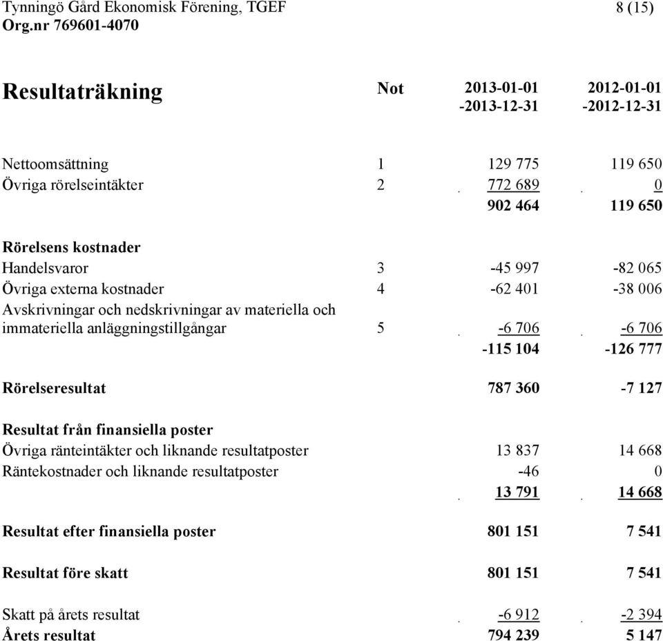 706-6 706-115 104-126 777 Rörelseresultat 787 360-7 127 Resultat från finansiella poster Övriga ränteintäkter och liknande resultatposter 13 837 14 668 Räntekostnader och