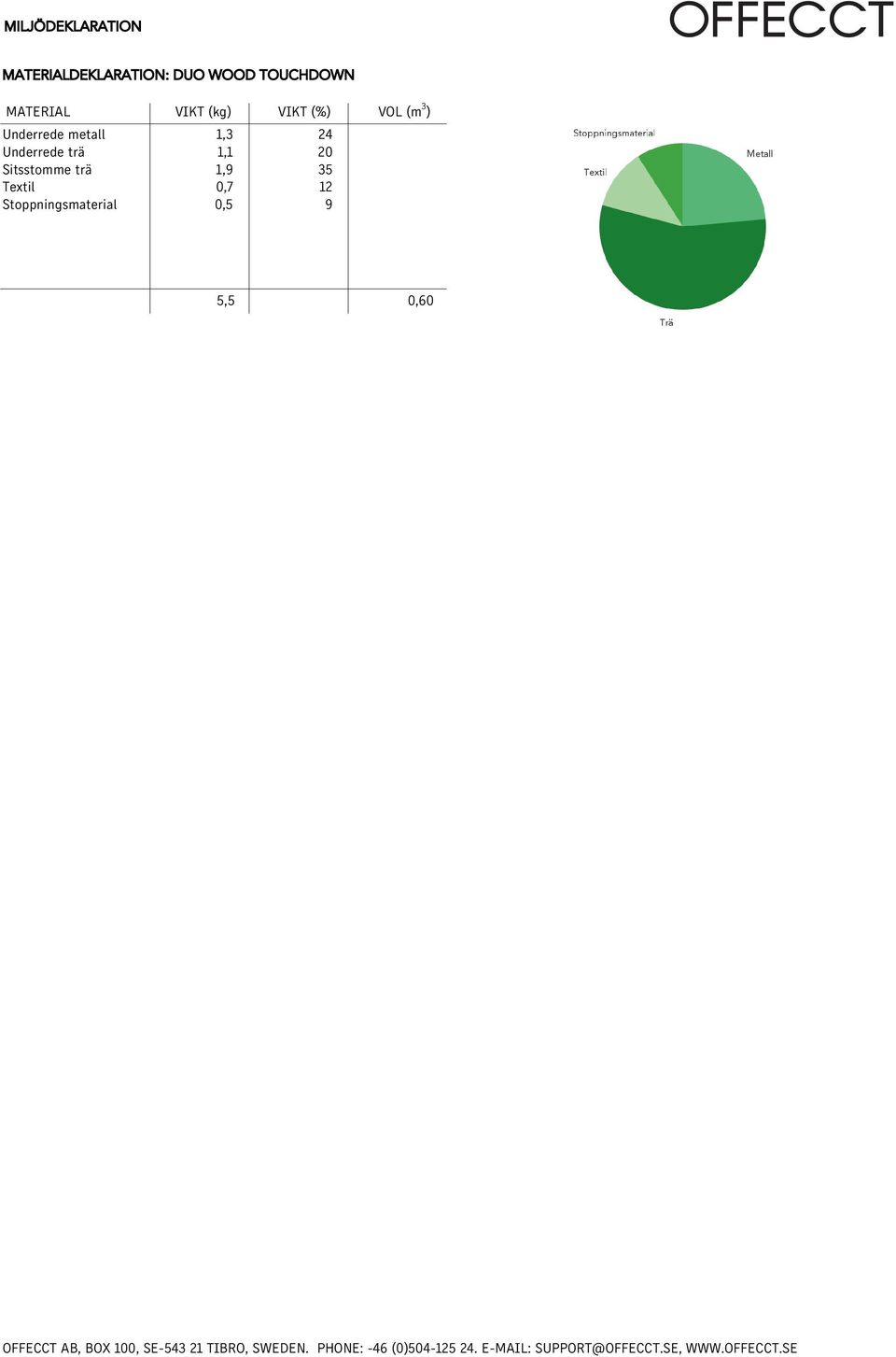 Textil Stoppningsmaterial VIKT (kg) VIKT (%) 1,3