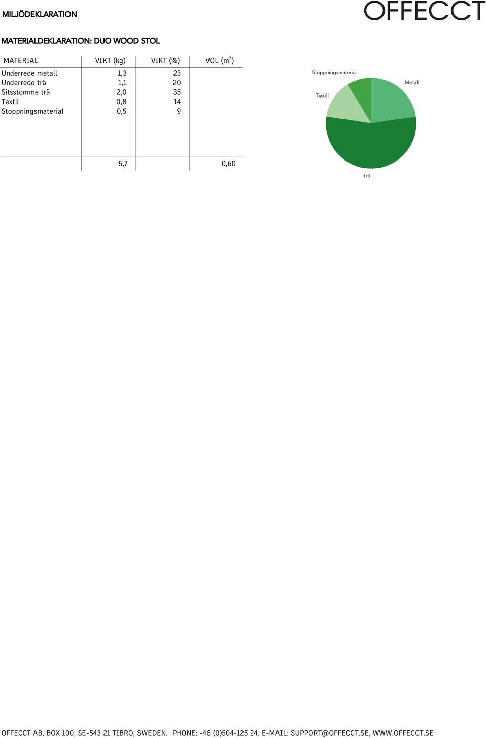 Textil Stoppningsmaterial VIKT (kg) VIKT (%)