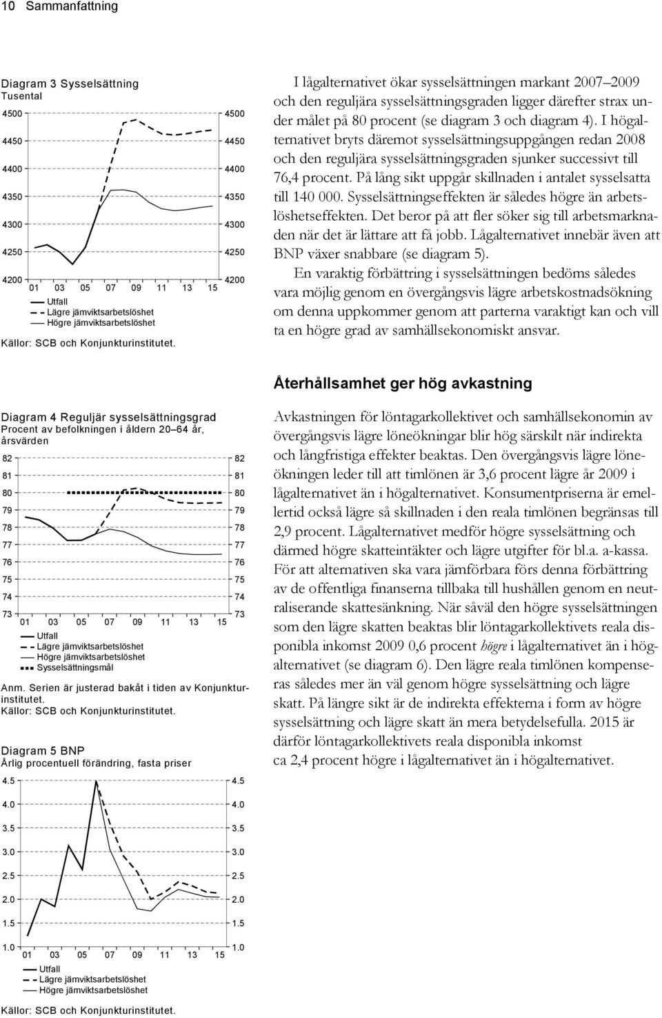 13 15 4500 4450 4400 4350 4300 4250 4200 I lågalternativet ökar sysselsättningen markant 2007 2009 och den reguljära sysselsättningsgraden ligger därefter strax under målet på 80 procent (se diagram