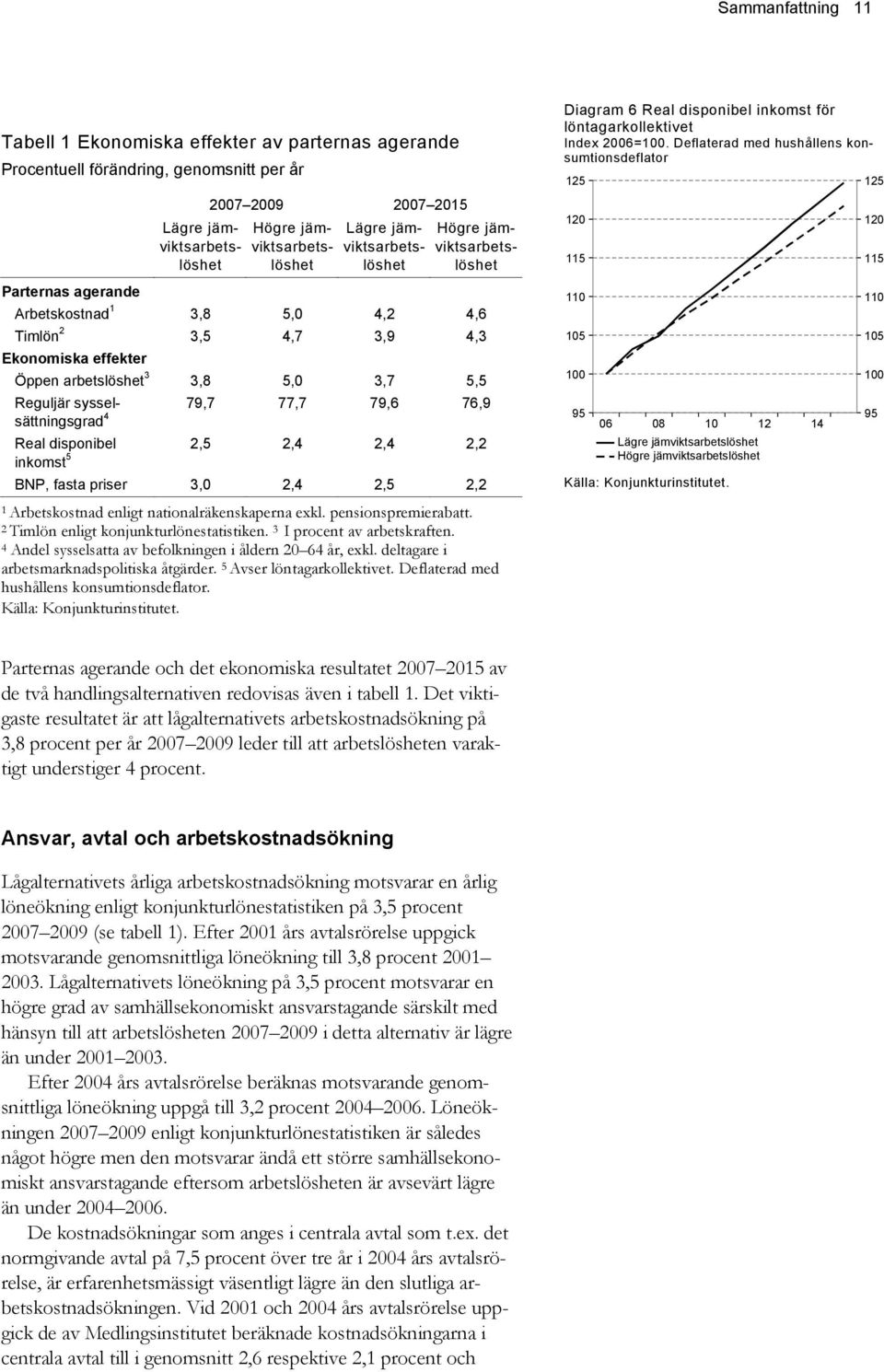 sysselsättningsgrad 79,7 77,7 79,6 76,9 4 Real disponibel 2,5 2,4 2,4 2,2 inkomst 5 BNP, fasta priser 3,0 2,4 2,5 2,2 1 Arbetskostnad enligt nationalräkenskaperna exkl. pensionspremierabatt.