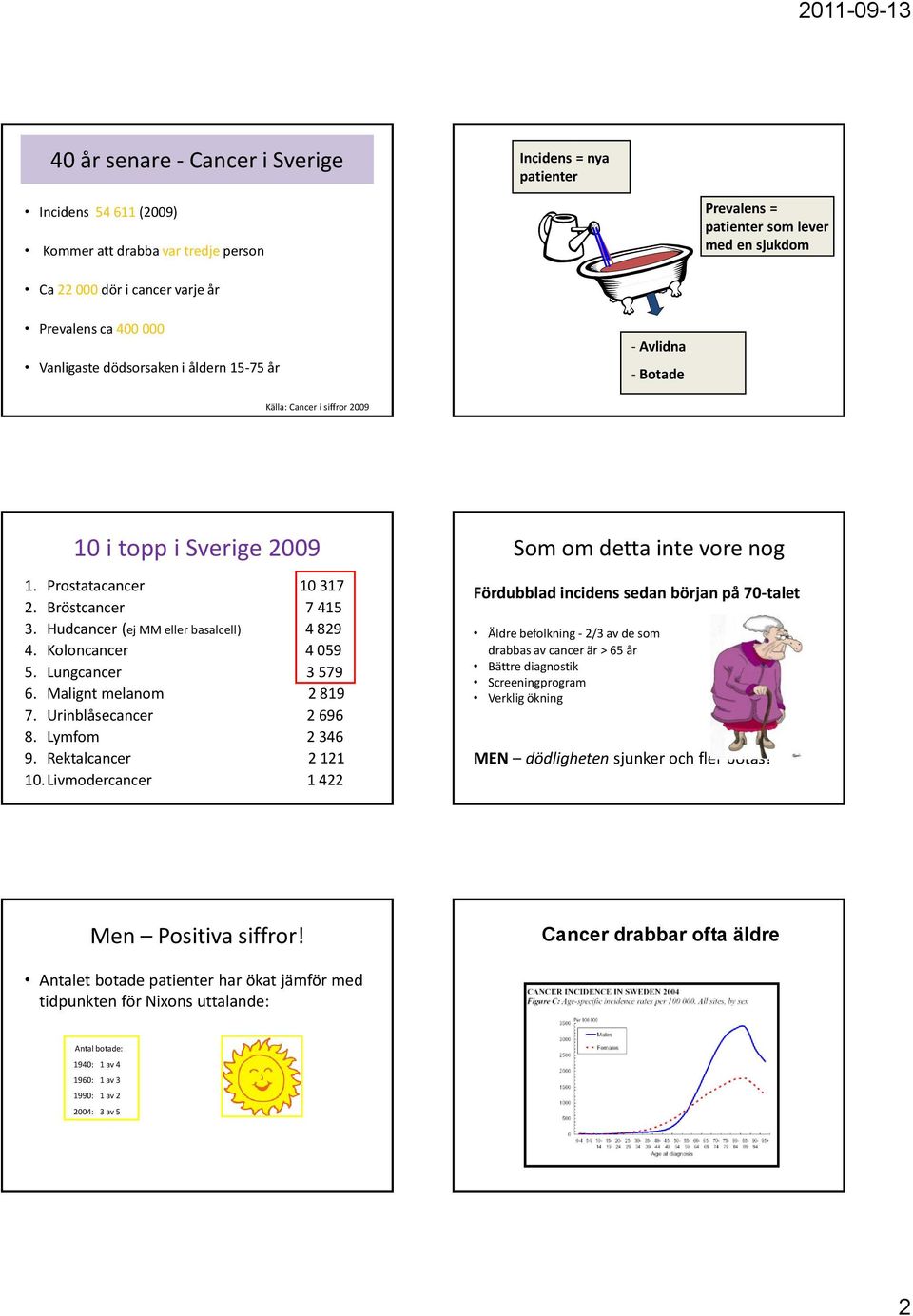 Hudcancer (ej MM eller basalcell) 4 829 4. Koloncancer 4 059 5. Lungcancer 3 579 6. Malignt melanom 2 819 7. Urinblåsecancer 2 696 8. Lymfom 2 346 9. Rektalcancer 2 121 10.