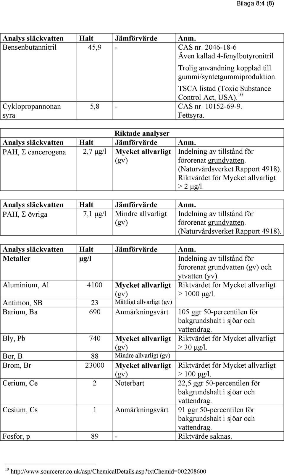 PAH, Σ övriga 7,1 µg/l Mindre allvarligt Metaller µg/l förorenat grundvatten och ytvatten (yv). Aluminium, Al 4100 Mycket allvarligt > 1000 µg/l.