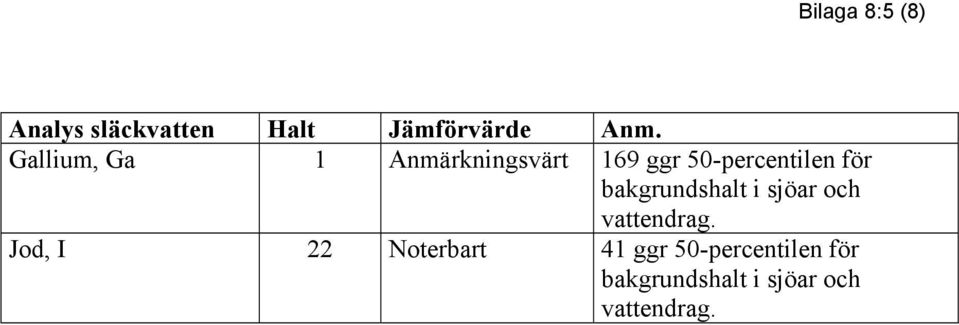 50-percentilen för Jod, I 22