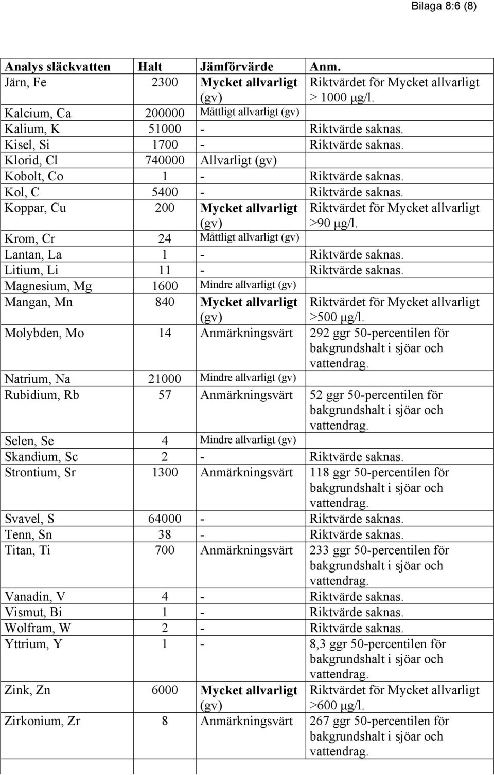 Litium, Li 11 - Riktvärde saknas. Magnesium, Mg 1600 Mindre allvarligt Mangan, Mn 840 Mycket allvarligt >90 µg/l. >500 µg/l.