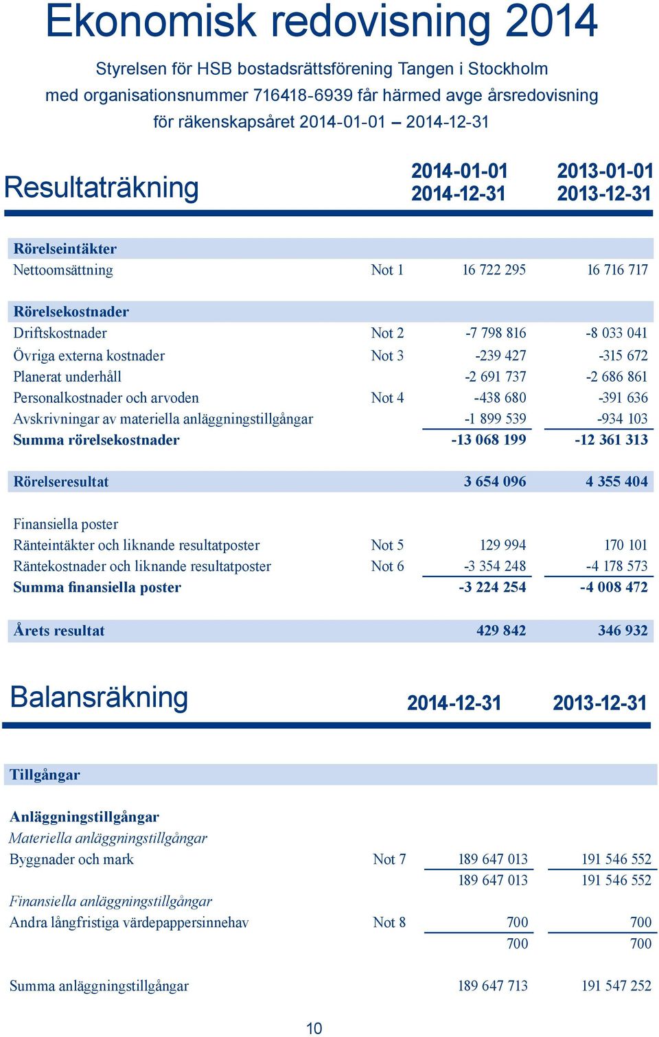kostnader Not 3-239 427-315 672 Planerat underhåll -2 691 737-2 686 861 Personalkostnader och arvoden Not 4-438 680-391 636 Avskrivningar av materiella anläggningstillgångar -1 899 539-934 103 Summa