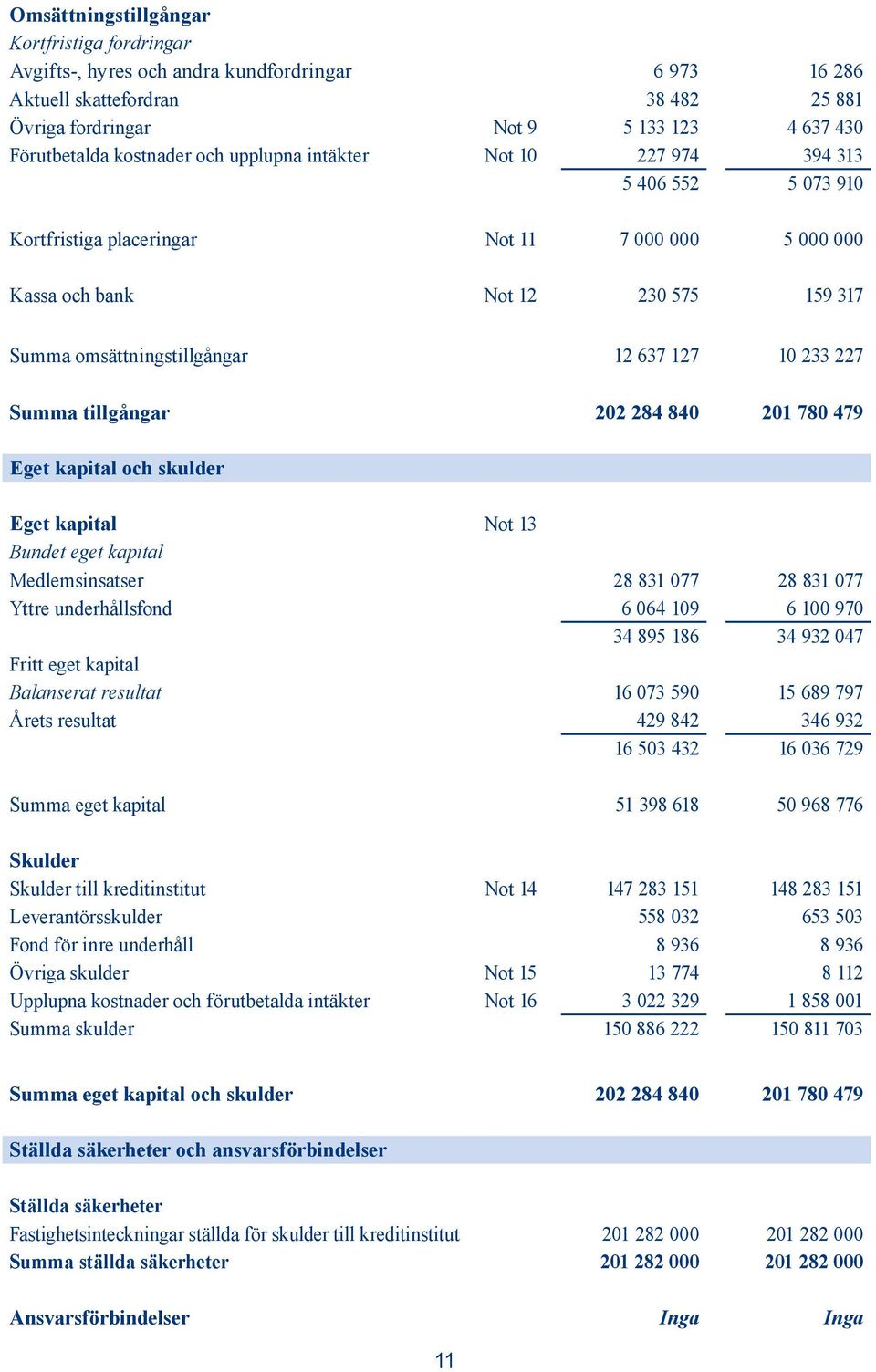 127 10 233 227 Summa tillgångar 202 284 840 201 780 479 Eget kapital och skulder Eget kapital Not 13 Bundet eget kapital Medlemsinsatser 28 831 077 28 831 077 Yttre underhållsfond 6 064 109 6 100 970