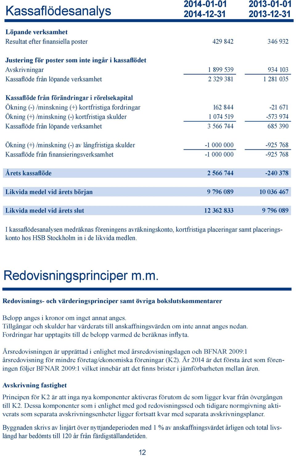/minskning (-) kortfristiga skulder 1 074 519-573 974 Kassaflöde från löpande verksamhet 3 566 744 685 390 Ökning (+) /minskning (-) av långfristiga skulder -1 000 000-925 768 Kassaflöde från