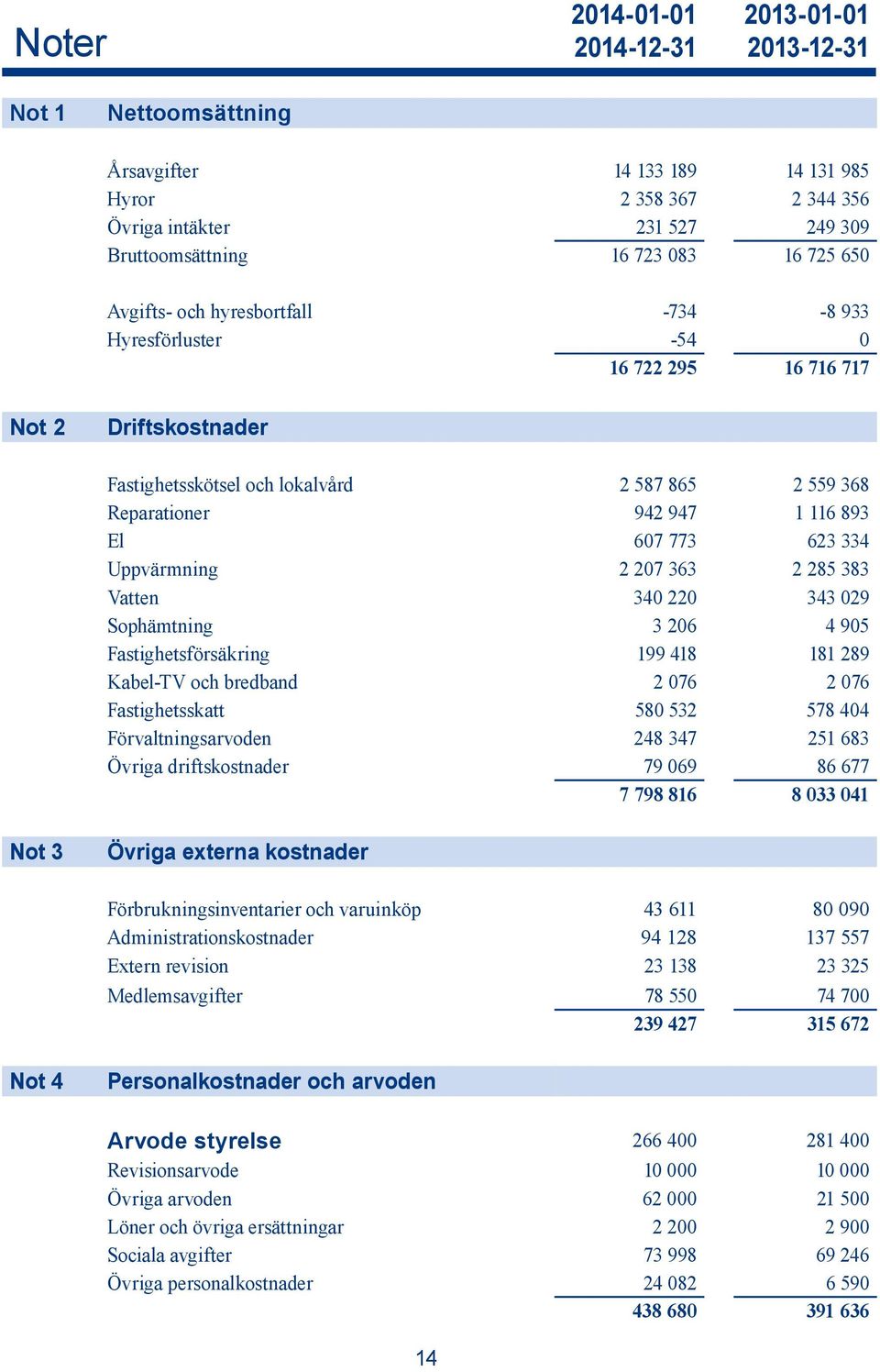 607 773 623 334 Uppvärmning 2 207 363 2 285 383 Vatten 340 220 343 029 Sophämtning 3 206 4 905 Fastighetsförsäkring 199 418 181 289 Kabel-TV och bredband 2 076 2 076 Fastighetsskatt 580 532 578 404