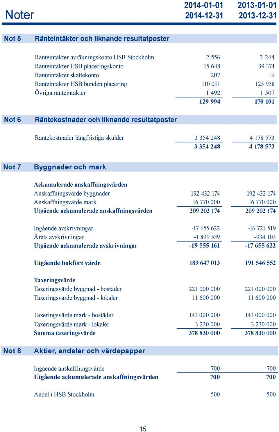 Räntekostnader långfristiga skulder 3 354 248 4 178 573 3 354 248 4 178 573 Not 7 Byggnader och mark Ackumulerade anskaffningsvärden Anskaffningsvärde byggnader 192 432 174 192 432 174