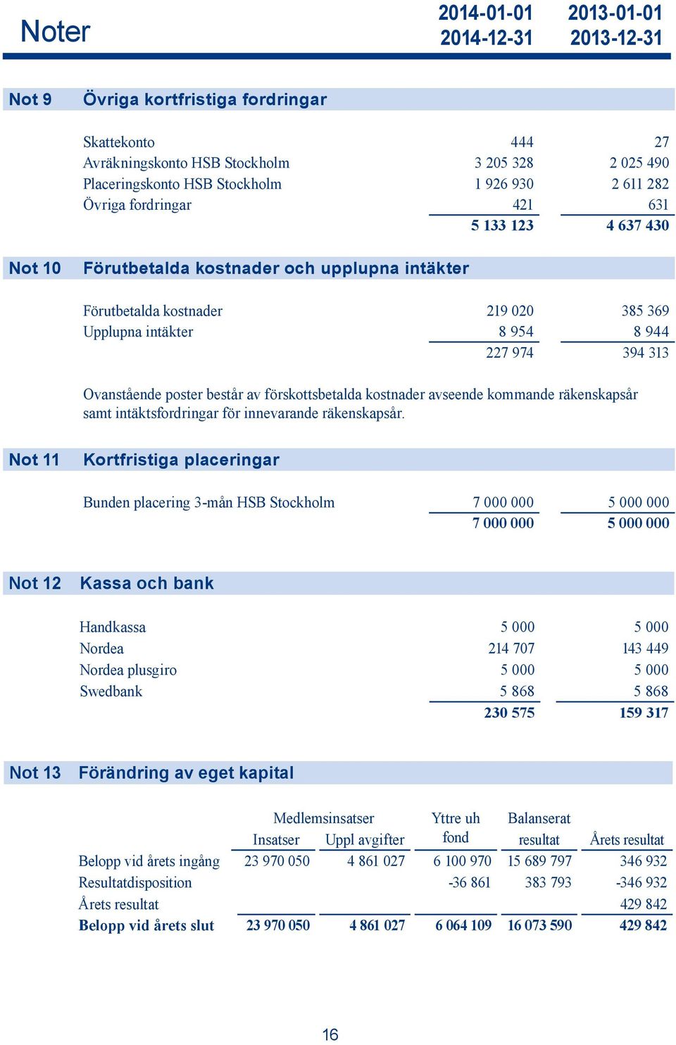 Ovanstående poster består av förskottsbetalda kostnader avseende kommande räkenskapsår samt intäktsfordringar för innevarande räkenskapsår.