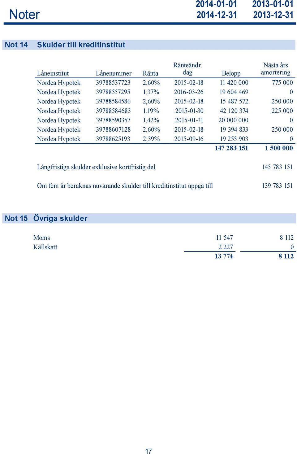 487 572 250 000 Nordea Hypotek 39788584683 1,19% 2015-01-30 42 120 374 225 000 Nordea Hypotek 39788590357 1,42% 2015-01-31 20 000 000 0 Nordea Hypotek 39788607128 2,60% 2015-02-18 19 394 833 250 000