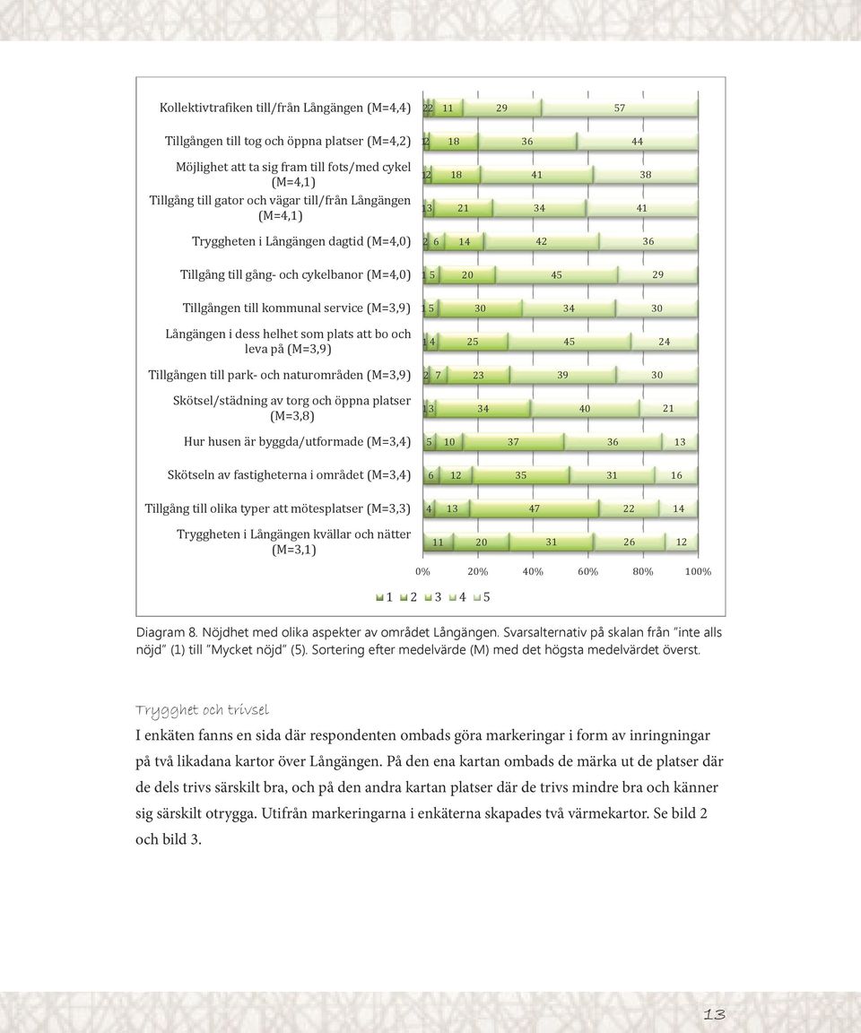 cykel (M=4,1) Tillgång till gator och vägar till/från Långängen (M=4,1) 13 21 41 34 38 41 Tryggheten i Långängen dagtid (M=4,0) 2 6 14 42 36 Tillgång till gång och cykelbanor (M=4,0) 1 5 20 45 29