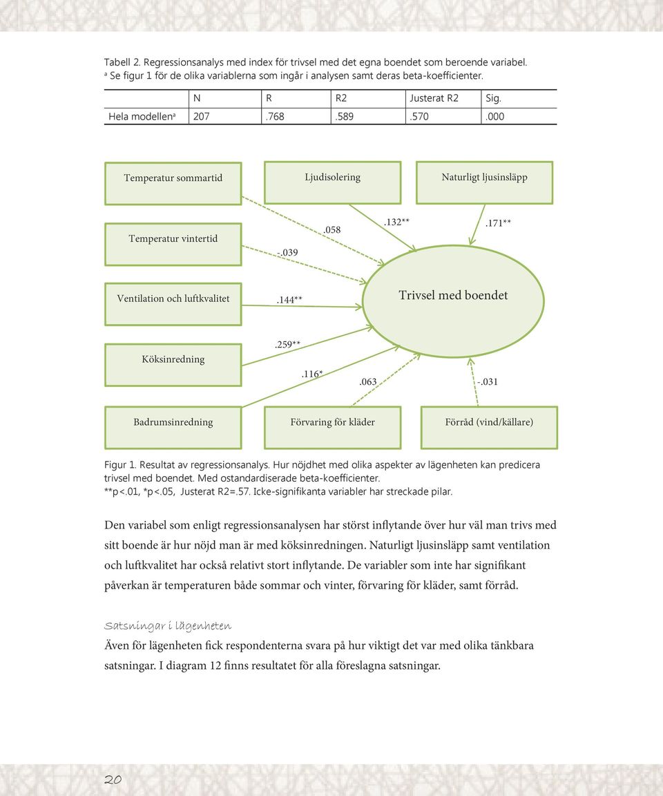 000 ᵃ Se figur 1 för de olika variablerna som ingår i analysen samt deras beta koefficienter. N R R2 Justerat R2 Sig. Hela modellen a 207.768.589.570.000 Figur 1. Resultat av regressionsanalys.