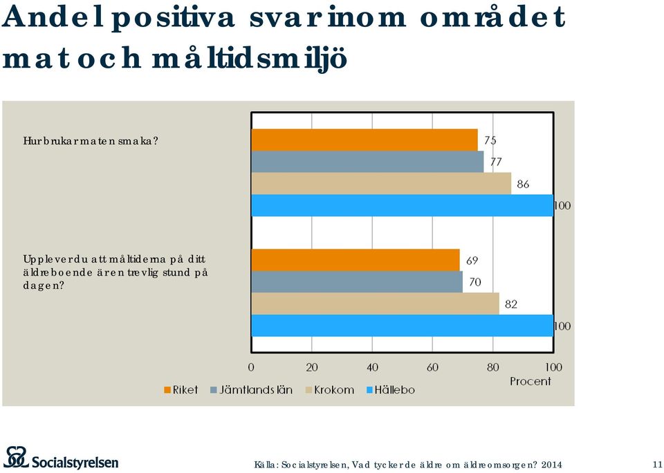 Upplever du att måltiderna på ditt äldreboende är en