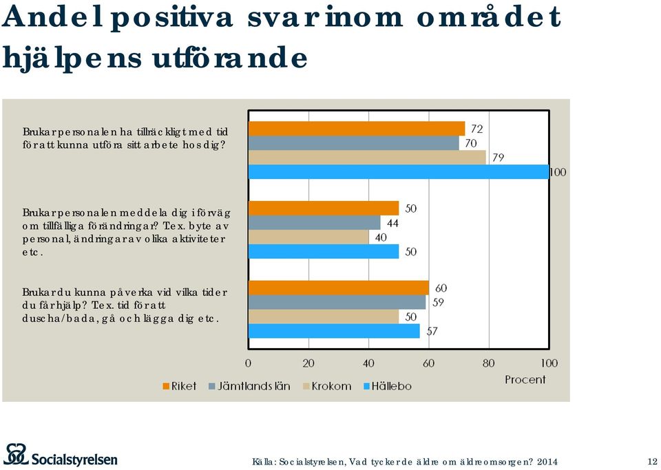 byte av personal, ändringar av olika aktiviteter etc. Brukar du kunna påverka vid vilka tider du får hjälp? T.