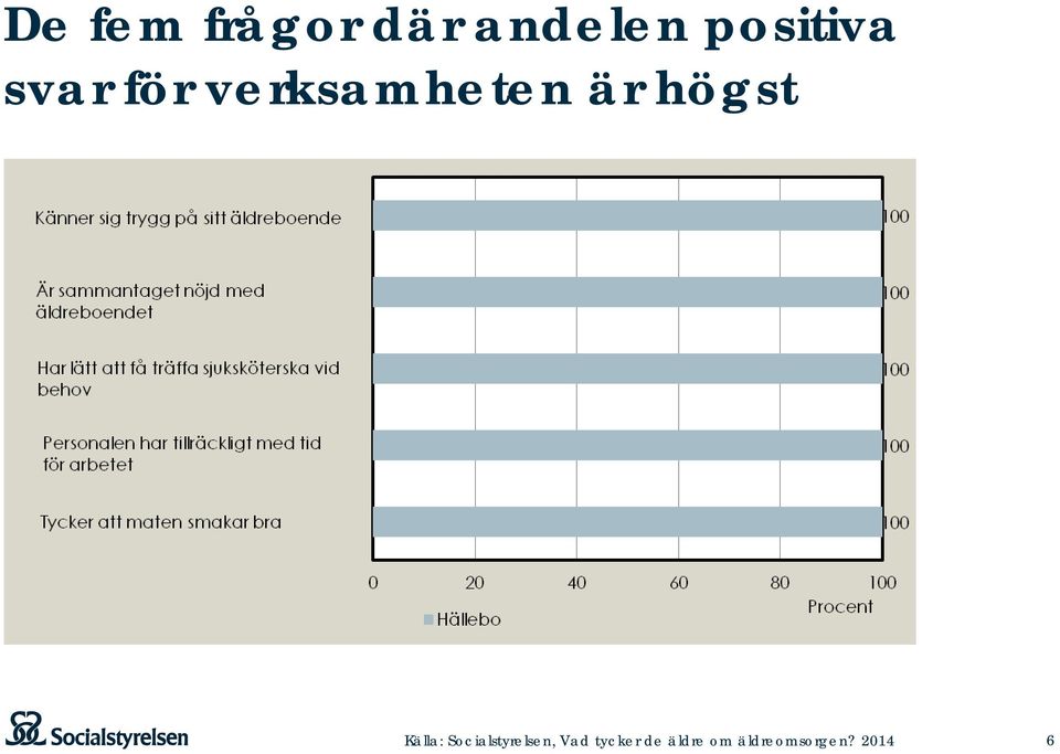 högst Källa: Socialstyrelsen, Vad