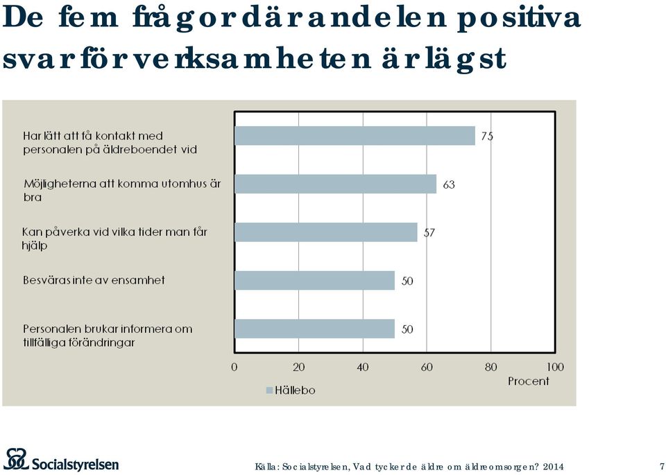 lägst Källa: Socialstyrelsen, Vad