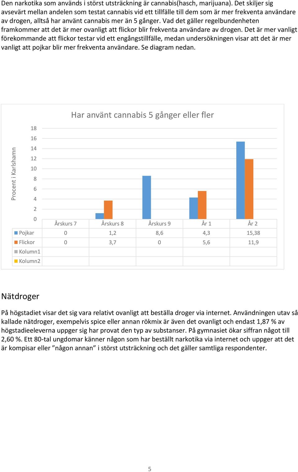 Vad det gäller regelbundenheten framkommer att det är mer ovanligt att flickor blir frekventa användare av drogen.